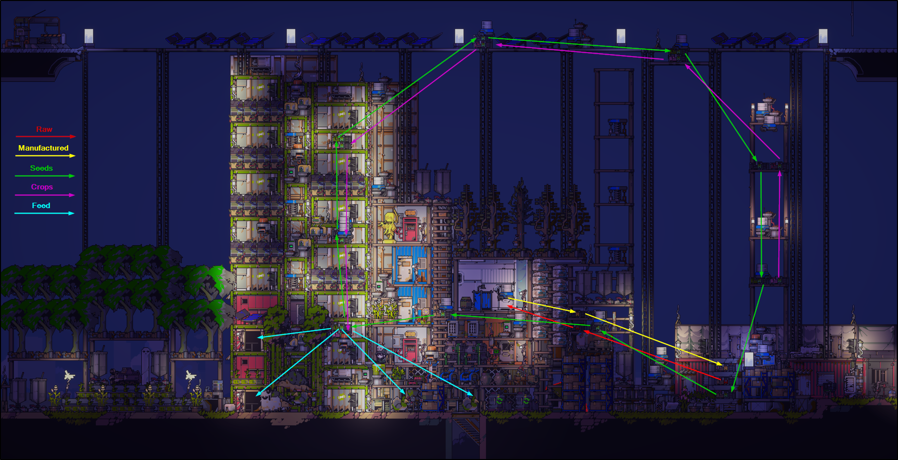 Farm layout showing raw material, manufactured goods, seed, crop, and feed routes